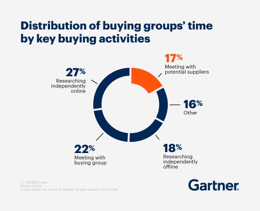 Gartner